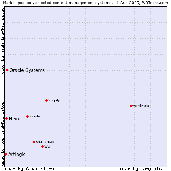 Market position of Oracle Systems vs. Hexo vs. Artlogic
