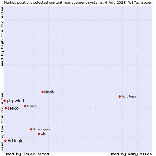 Market position of Hexo vs. Artlogic vs. phpwind