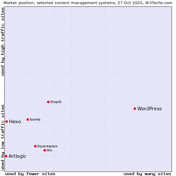 Market position of WordPress vs. Hexo vs. Artlogic