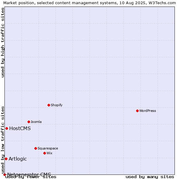 Market position of HostCMS vs. Artlogic vs. Netgenerator CMS