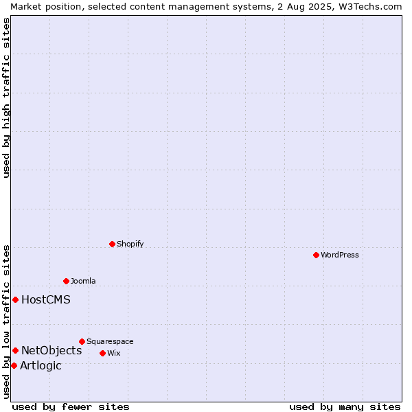 Market position of HostCMS vs. NetObjects vs. Artlogic