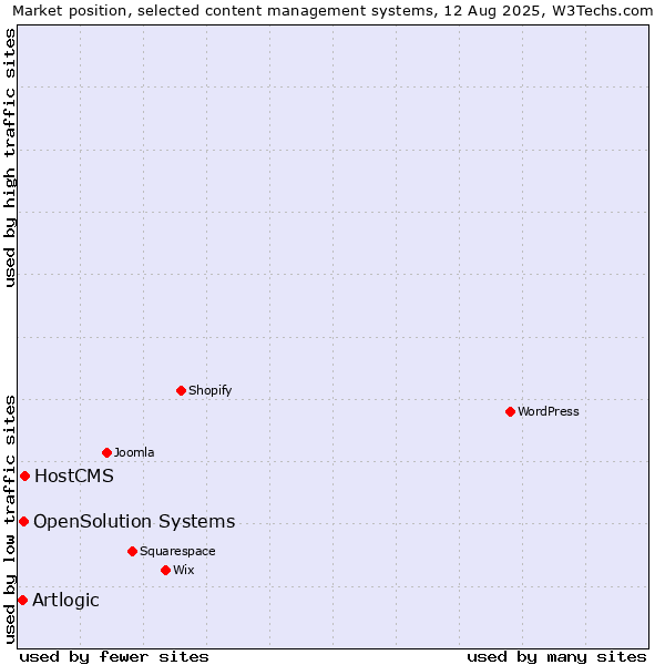 Market position of HostCMS vs. OpenSolution Systems vs. Artlogic