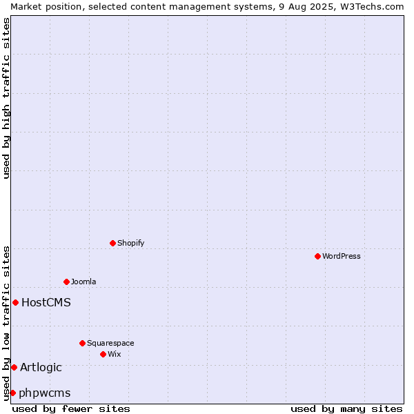 Market position of HostCMS vs. Artlogic vs. phpwcms