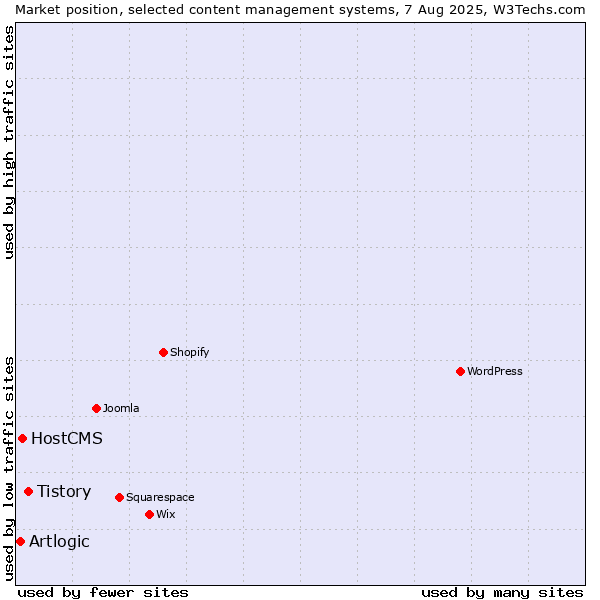Market position of Tistory vs. HostCMS vs. Artlogic