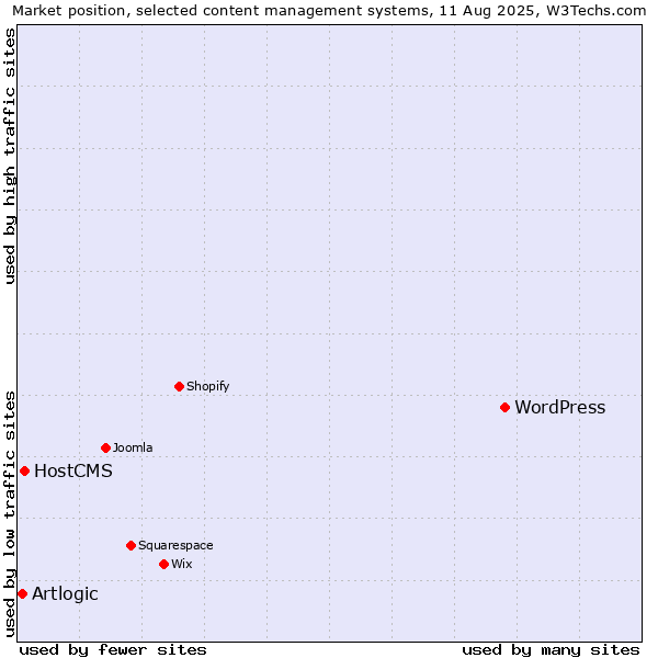 Market position of WordPress vs. HostCMS vs. Artlogic