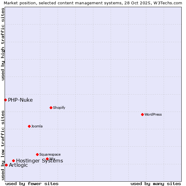 Market position of Hostinger Systems vs. Artlogic vs. PHP-Nuke