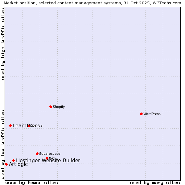 Market position of Hostinger Website Builder vs. LearnPress vs. Artlogic