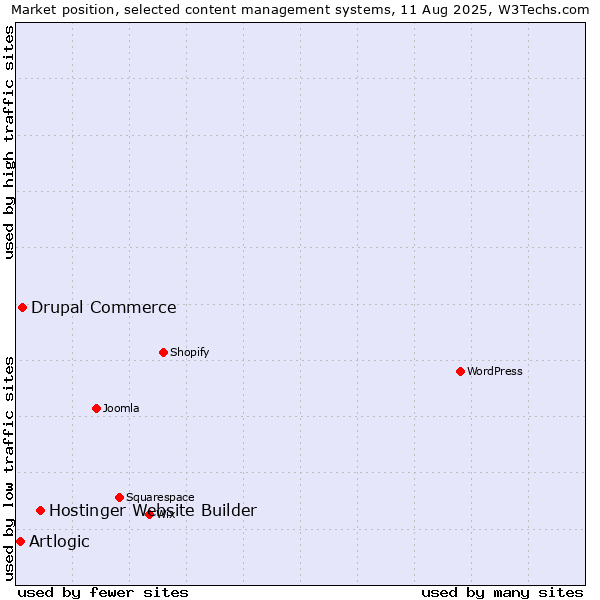 Market position of Hostinger Website Builder vs. Drupal Commerce vs. Artlogic