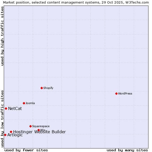 Market position of Hostinger Website Builder vs. NetCat vs. Artlogic