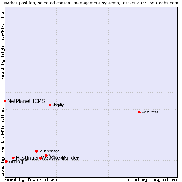 Market position of Hostinger Website Builder vs. Artlogic vs. NetPlanet iCMS