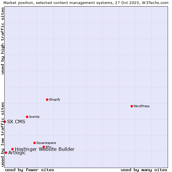 Market position of Hostinger Website Builder vs. Artlogic vs. SX CMS