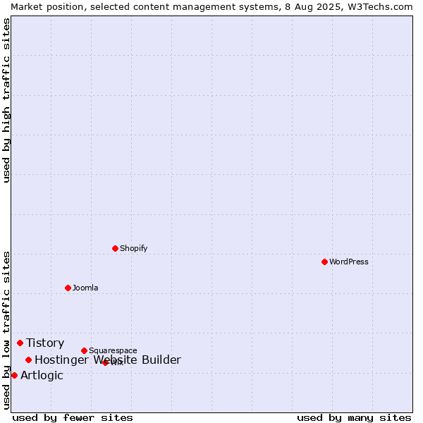 Market position of Hostinger Website Builder vs. Tistory vs. Artlogic