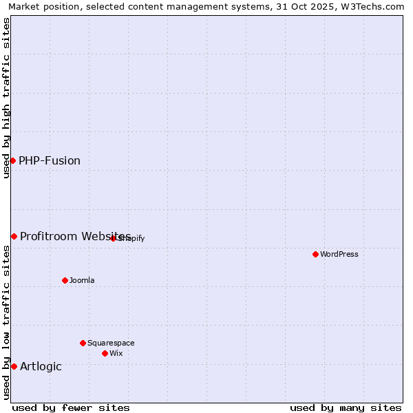 Market position of Artlogic vs. Profitroom Websites vs. PHP-Fusion