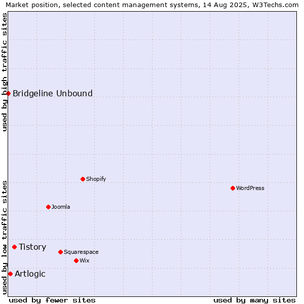 Market position of Tistory vs. Artlogic vs. Bridgeline Unbound