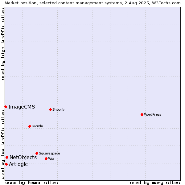 Market position of NetObjects vs. Artlogic vs. ImageCMS