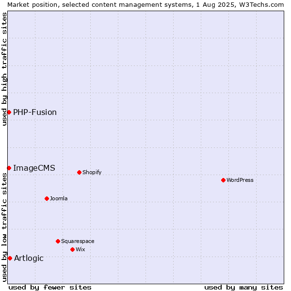 Market position of Artlogic vs. PHP-Fusion vs. ImageCMS