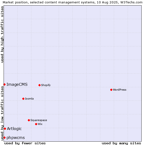 Market position of Artlogic vs. phpwcms vs. ImageCMS