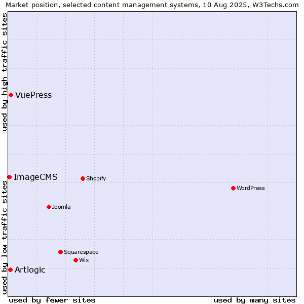 Market position of VuePress vs. Artlogic vs. ImageCMS