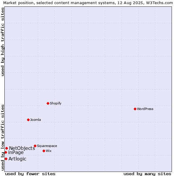 Market position of NetObjects vs. Artlogic vs. inPage
