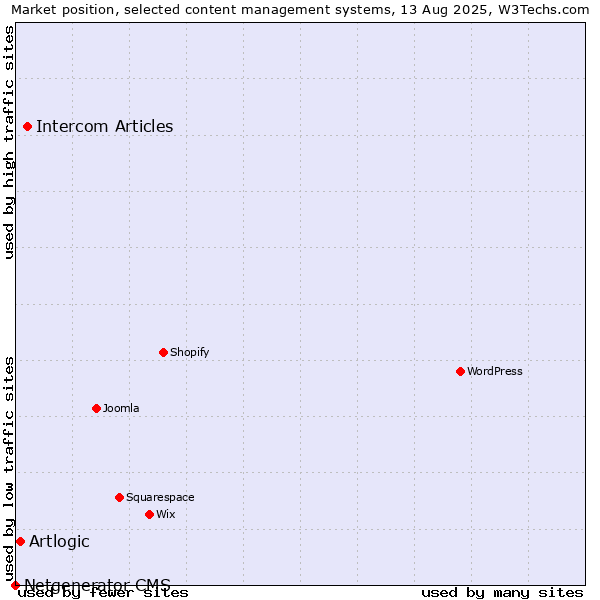 Market position of Intercom Articles vs. Artlogic vs. Netgenerator CMS