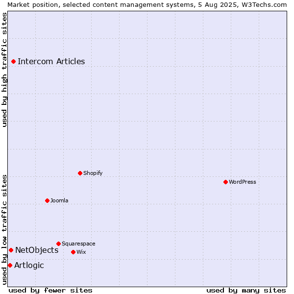 Market position of Intercom Articles vs. NetObjects vs. Artlogic