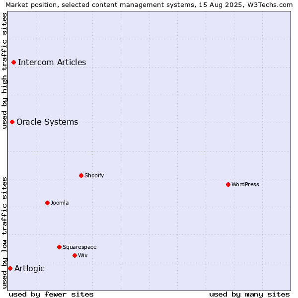 Market position of Intercom Articles vs. Oracle Systems vs. Artlogic