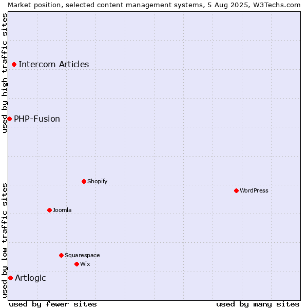 Market position of Intercom Articles vs. Artlogic vs. PHP-Fusion