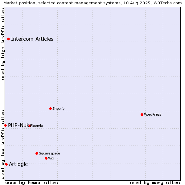 Market position of Intercom Articles vs. Artlogic vs. PHP-Nuke
