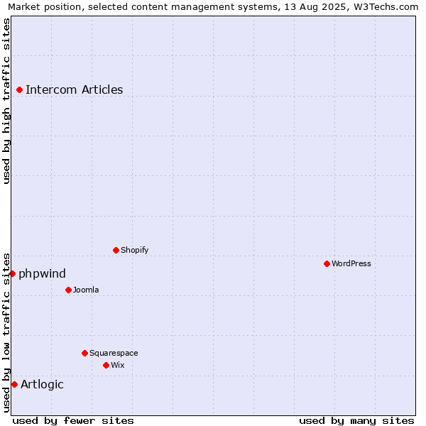 Market position of Intercom Articles vs. Artlogic vs. phpwind