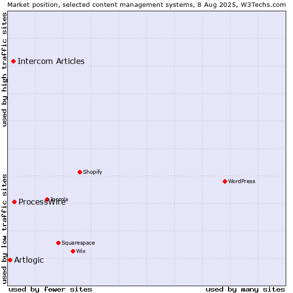 Market position of ProcessWire vs. Intercom Articles vs. Artlogic