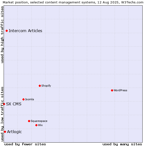 Market position of Intercom Articles vs. Artlogic vs. SX CMS