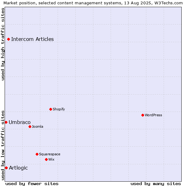 Market position of Intercom Articles vs. Artlogic vs. Umbraco