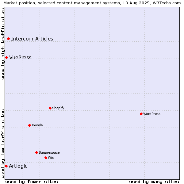 Market position of Intercom Articles vs. VuePress vs. Artlogic
