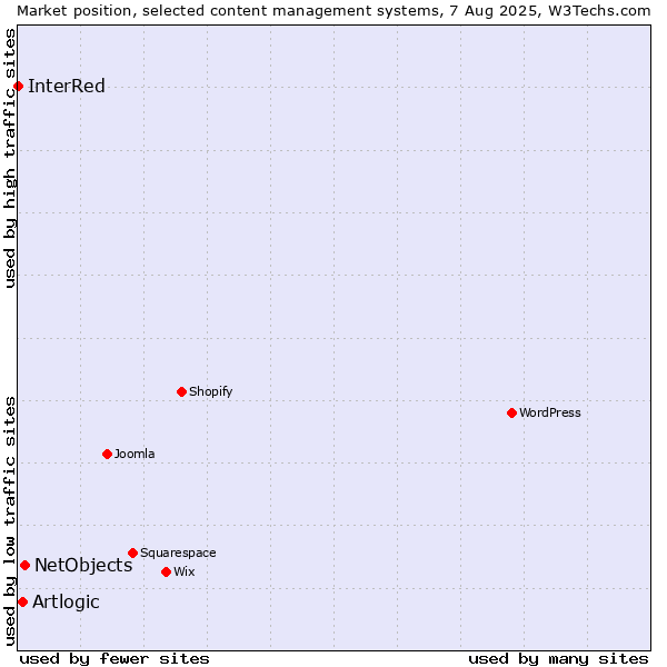 Market position of NetObjects vs. Artlogic vs. InterRed