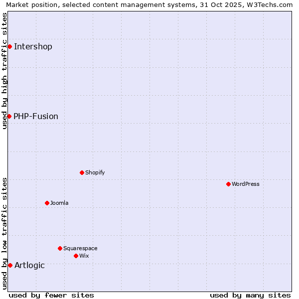 Market position of Artlogic vs. Intershop vs. PHP-Fusion