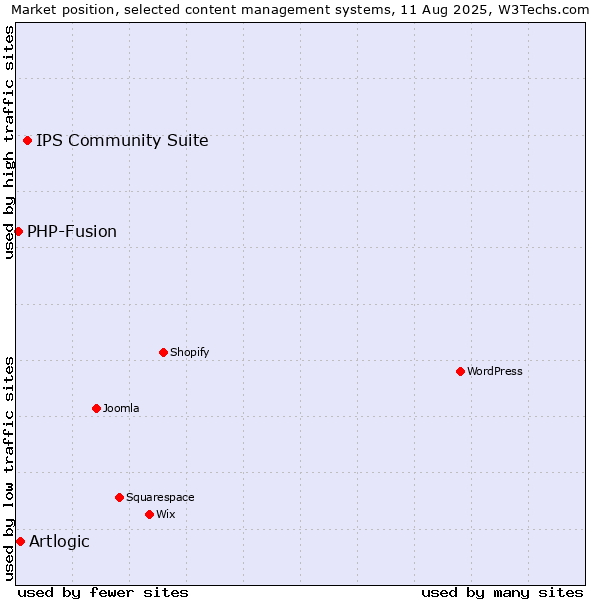 Market position of IPS Community Suite vs. Artlogic vs. PHP-Fusion