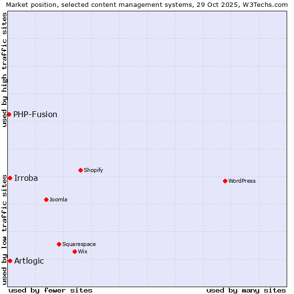 Market position of Artlogic vs. Irroba vs. PHP-Fusion