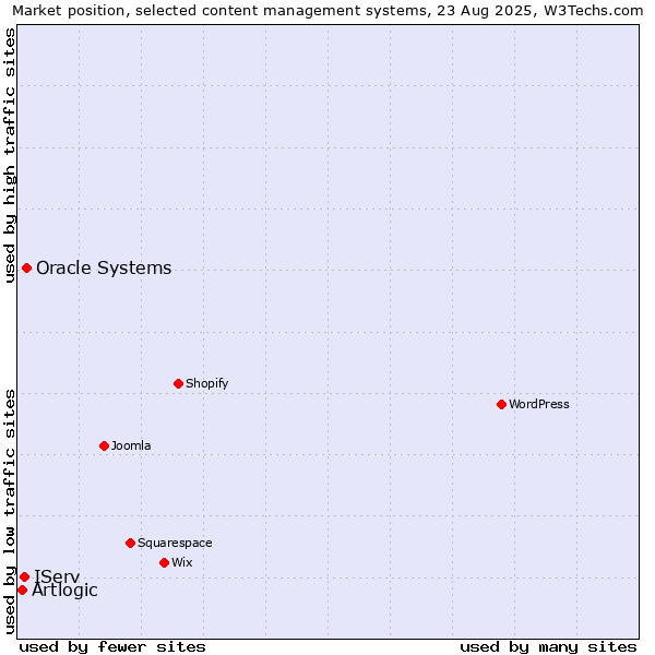 Market position of Oracle Systems vs. IServ vs. Artlogic