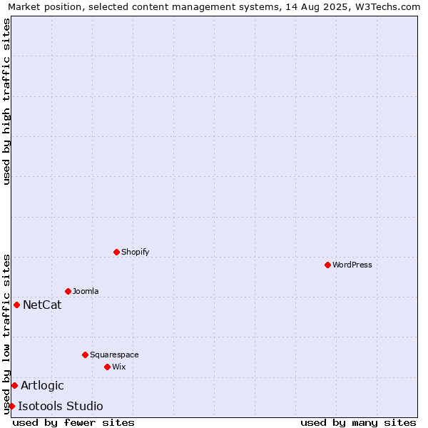 Market position of NetCat vs. Artlogic vs. Isotools Studio