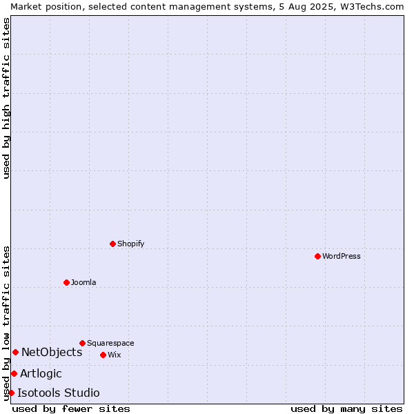 Market position of NetObjects vs. Artlogic vs. Isotools Studio
