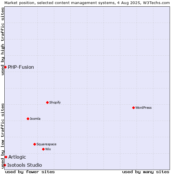 Market position of Artlogic vs. PHP-Fusion vs. Isotools Studio