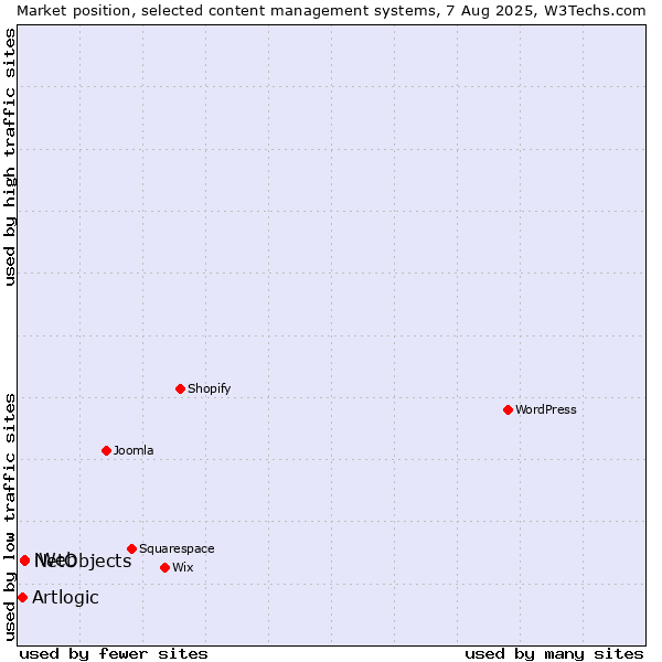 Market position of NetObjects vs. iWeb vs. Artlogic