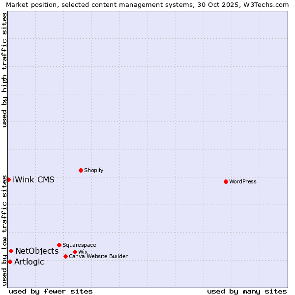 Market position of NetObjects vs. Artlogic vs. iWink CMS