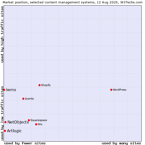 Market position of NetObjects vs. Artlogic vs. iwms