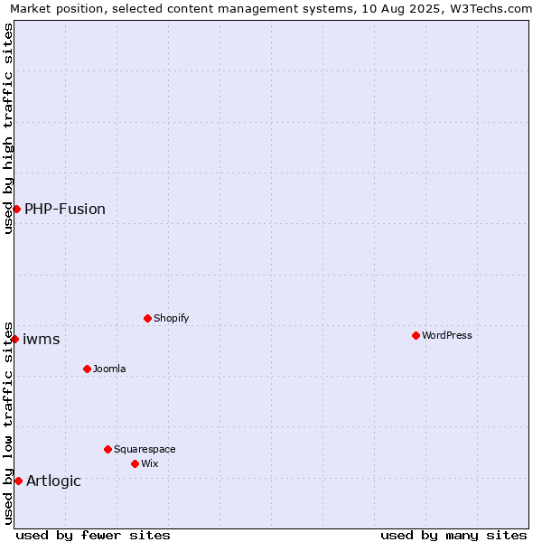 Market position of Artlogic vs. PHP-Fusion vs. iwms