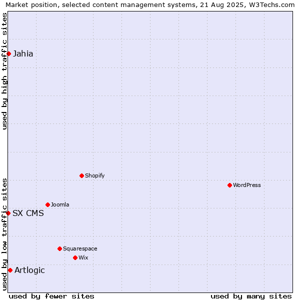 Market position of Artlogic vs. Jahia vs. SX CMS