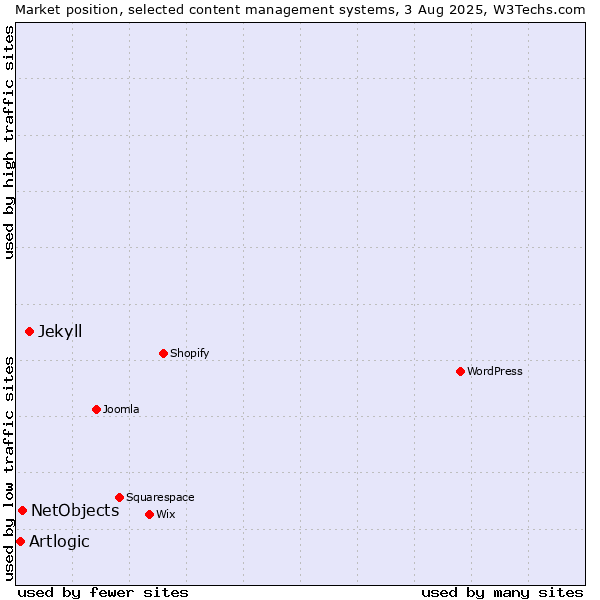 Market position of Jekyll vs. NetObjects vs. Artlogic