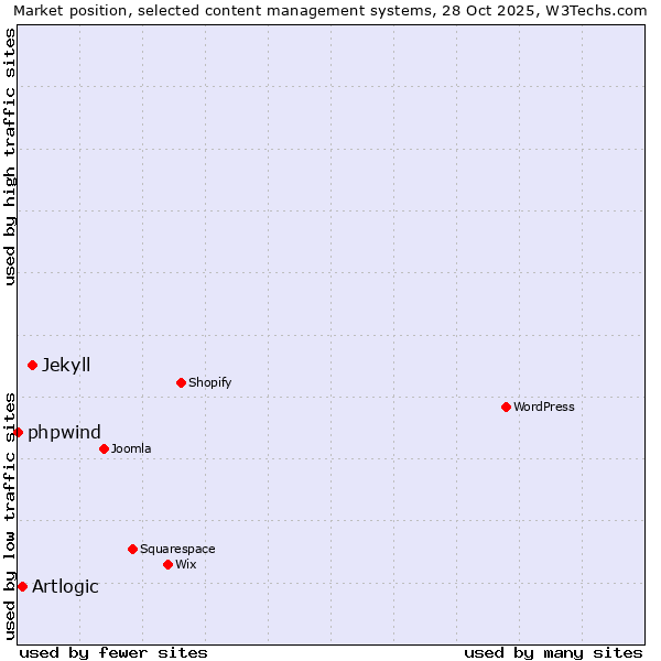 Market position of Jekyll vs. Artlogic vs. phpwind