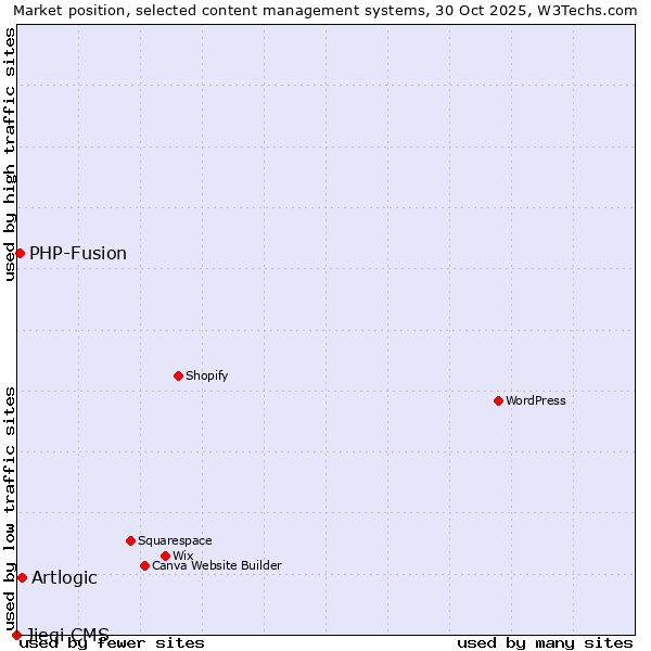 Market position of Artlogic vs. PHP-Fusion vs. Jieqi CMS