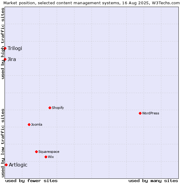 Market position of Artlogic vs. Jira vs. Trilogi